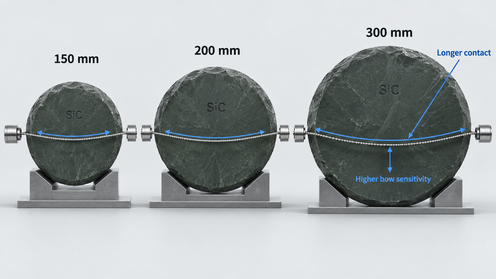 Comparison of 150 mm, 200 mm and 300 mm SiC boule diameter showing longer contact and higher wire bow sensitivity